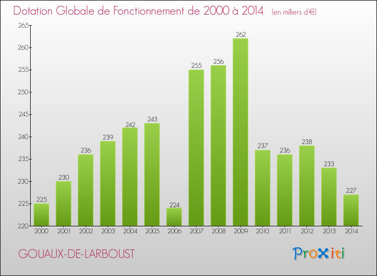 Evolution du montant de la Dotation Globale de Fonctionnement pour la commune de GOUAUX-DE-LARBOUST de 2000 à 2014 Evolution du montant de la Dotation Globale de Fonctionnement pour GOUAUX-DE-LARBOUST de 2000 à 2014