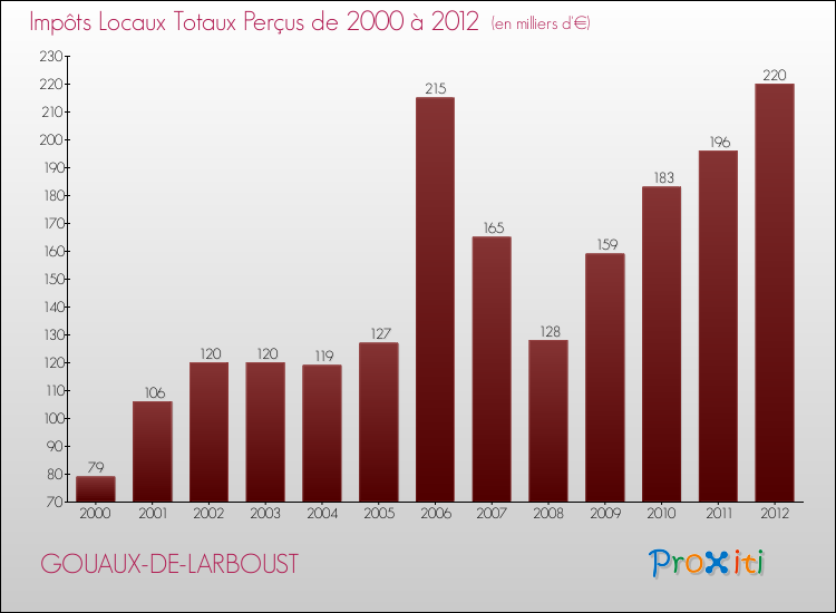 Evolution des Impôts Locaux pour la commune de GOUAUX-DE-LARBOUST de 2000 à 2012 Evolution des Impôts Locaux pour GOUAUX-DE-LARBOUST de 2000 à 2012
