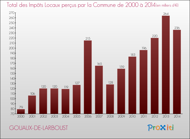 Evolution des Impôts Locaux pour la commune de GOUAUX-DE-LARBOUST de 2000 à 2014 Evolution des Impôts Locaux pour GOUAUX-DE-LARBOUST de 2000 à 2014