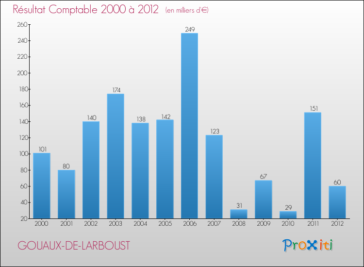 Evolution du résultat comptable pour la commune de GOUAUX-DE-LARBOUST de 2000 à 2012 Evolution du résultat comptable pour GOUAUX-DE-LARBOUST de 2000 à 2012