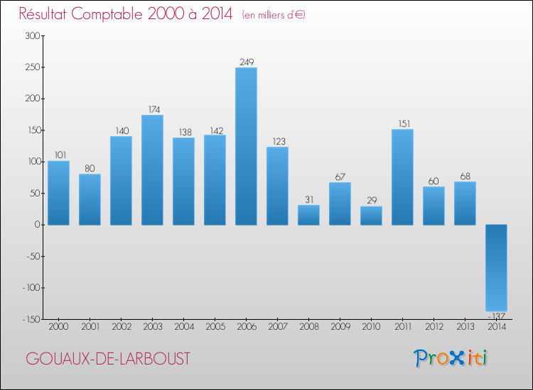 Evolution du résultat comptable pour la commune de GOUAUX-DE-LARBOUST de 2000 à 2014 Evolution du résultat comptable pour GOUAUX-DE-LARBOUST de 2000 à 2014