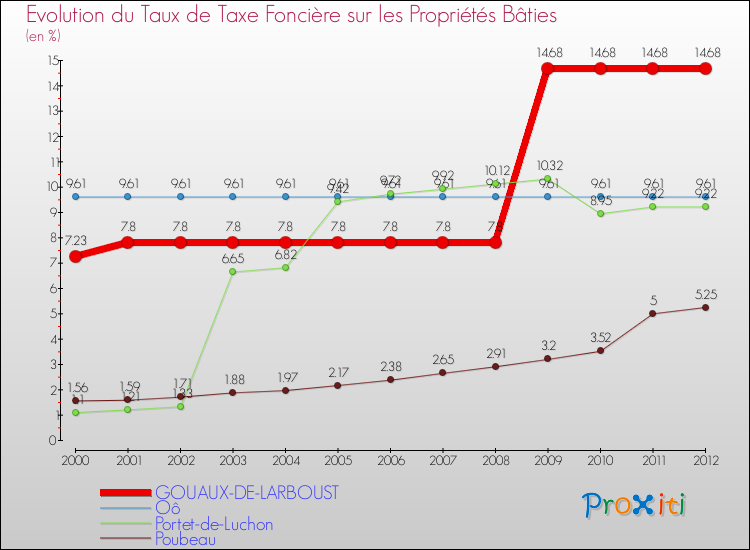 Evolution du taux de la taxe foncière sur le bati pour GOUAUX-DE-LARBOUST et les communes proches de 2000 à 2012 Comparaison des taux de taxe foncière sur le bati pour GOUAUX-DE-LARBOUST et les communes voisines de 2000 à 2012