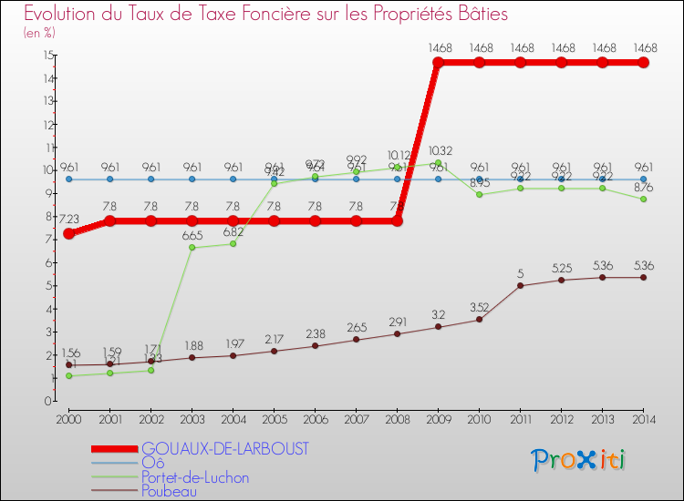 Evolution du taux de la taxe foncière sur le bati pour GOUAUX-DE-LARBOUST et les communes proches de 2000 à 2014 Comparaison des taux de taxe foncière sur le bati pour GOUAUX-DE-LARBOUST et les communes voisines de 2000 à 2014