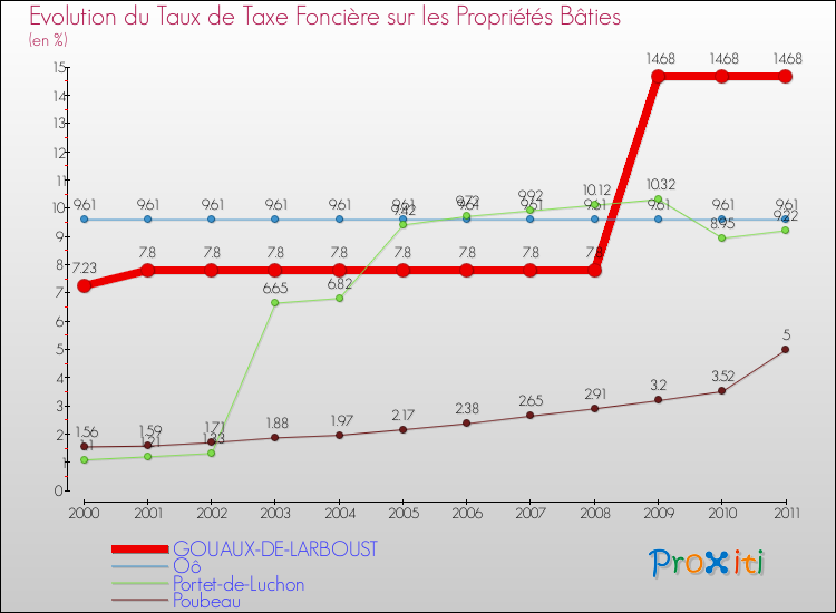 Evolution du taux de la taxe foncière sur le bati pour GOUAUX-DE-LARBOUST et les communes proches Comparaison des taux de taxe foncière sur le bati pour GOUAUX-DE-LARBOUST et les communes voisines