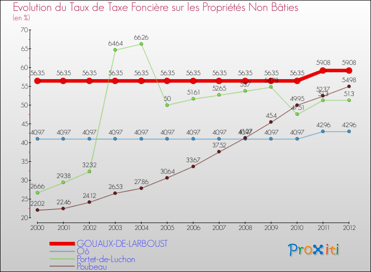 Evolution du taux de la taxe foncière sur les immeubles et terrains non batis pour GOUAUX-DE-LARBOUST et les communes proches de 2000 à 2012 Comparaison des taux de la taxe foncière sur les immeubles et terrains non batis pour GOUAUX-DE-LARBOUST et les communes voisines de 2000 à 2012