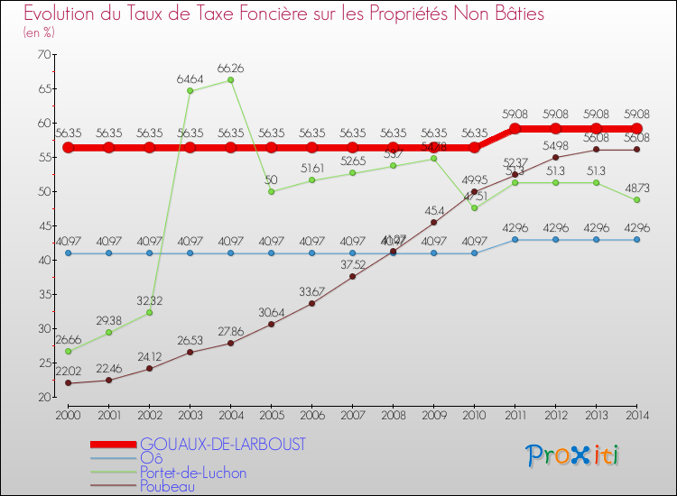 Evolution du taux de la taxe foncière sur les immeubles et terrains non batis pour GOUAUX-DE-LARBOUST et les communes proches de 2000 à 2014 Comparaison des taux de la taxe foncière sur les immeubles et terrains non batis pour GOUAUX-DE-LARBOUST et les communes voisines de 2000 à 2014