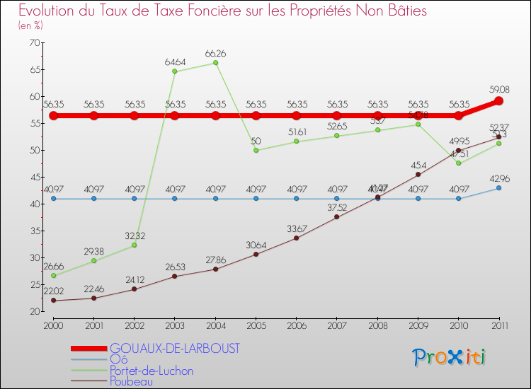 Evolution du taux de la taxe foncière sur les immeubles et terrains non batis pour GOUAUX-DE-LARBOUST et les communes proches Comparaison des taux de la taxe foncière sur les immeubles et terrains non batis pour GOUAUX-DE-LARBOUST et les communes voisines