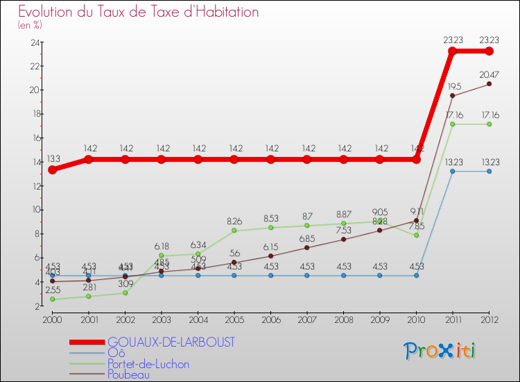 Evolution du taux de la taxe d'habitation pour GOUAUX-DE-LARBOUST et les communes proches Comparaison des taux de la taxe d'habitation pour GOUAUX-DE-LARBOUST et les communes voisines