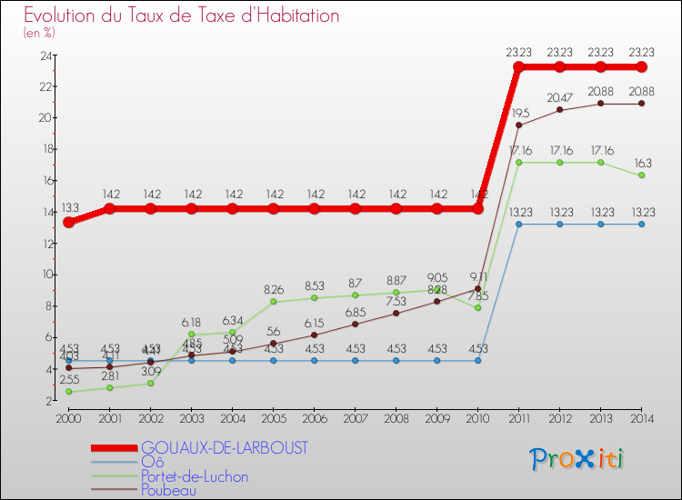 Evolution du taux de la taxe d'habitation pour GOUAUX-DE-LARBOUST et les communes proches de 2000 à 2014 Comparaison des taux de la taxe d'habitation pour GOUAUX-DE-LARBOUST et les communes voisines de 2000 à 2014