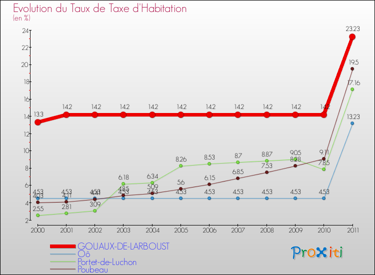Evolution du taux de la taxe d'habitation pour GOUAUX-DE-LARBOUST et les communes proches Comparaison des taux de la taxe d'habitation pour GOUAUX-DE-LARBOUST et les communes voisines