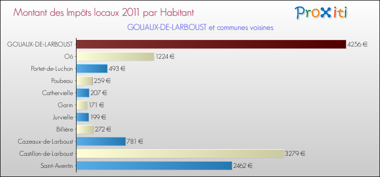 Montant des impôts locaux par Habitant pour GOUAUX-DE-LARBOUST et les communes proches Comparaison des impôts locaux par habitant pour GOUAUX-DE-LARBOUST et les communes voisines