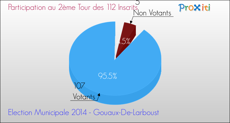 Participation au 2ème Tour des Elections Municipales 2014 de la commune de Gouaux-De-Larboust Elections Municipales 2014 - Participation au 2ème Tour pour la commune de Gouaux-De-Larboust