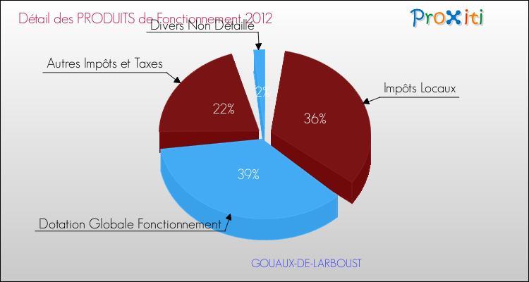Décomposition du Budget de Fonctionnement 2012 de la commune de GOUAUX-DE-LARBOUST Budget de Fonctionnement 2012 pour la commune de GOUAUX-DE-LARBOUST
