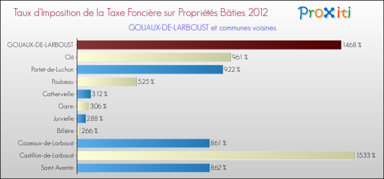 Taux d'imposition de la taxe foncière sur le bati 2012 pour GOUAUX-DE-LARBOUST et les communes proches Comparaison des taux d'imposition de la taxe foncière sur le bati 2012 pour GOUAUX-DE-LARBOUST et les communes voisines