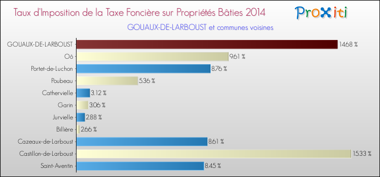 Taux d'imposition de la taxe foncière sur le bati 2014 pour GOUAUX-DE-LARBOUST et les communes proches Comparaison des taux d'imposition de la taxe foncière sur le bati 2014 pour GOUAUX-DE-LARBOUST et les communes voisines