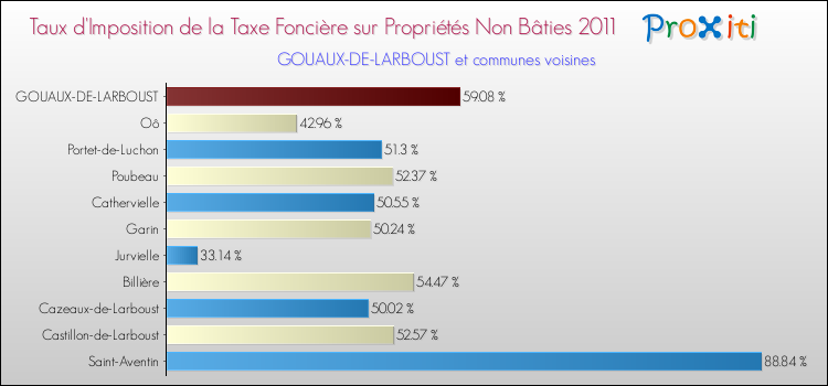 Taux d'imposition de la taxe foncière sur les immeubles et terrains non batis 2011 pour GOUAUX-DE-LARBOUST et les communes proches Comparaison des taux d'imposition de la taxe foncière sur les immeubles et terrains non batis 2011 pour GOUAUX-DE-LARBOUST et les communes voisines
