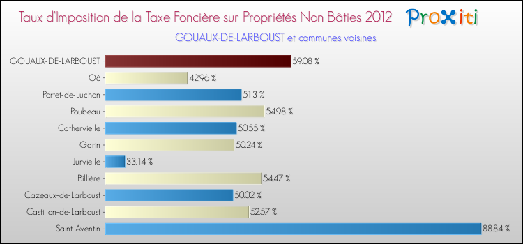 Taux d'imposition de la taxe foncière sur les immeubles et terrains non batis 2012 pour GOUAUX-DE-LARBOUST et les communes proches Comparaison des taux d'imposition de la taxe foncière sur les immeubles et terrains non batis 2012 pour GOUAUX-DE-LARBOUST et les communes voisines