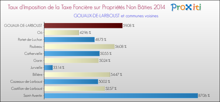 Taux d'imposition de la taxe foncière sur les immeubles et terrains non batis 2014 pour GOUAUX-DE-LARBOUST et les communes proches Comparaison des taux d'imposition de la taxe foncière sur les immeubles et terrains non batis 2014 pour GOUAUX-DE-LARBOUST et les communes voisines