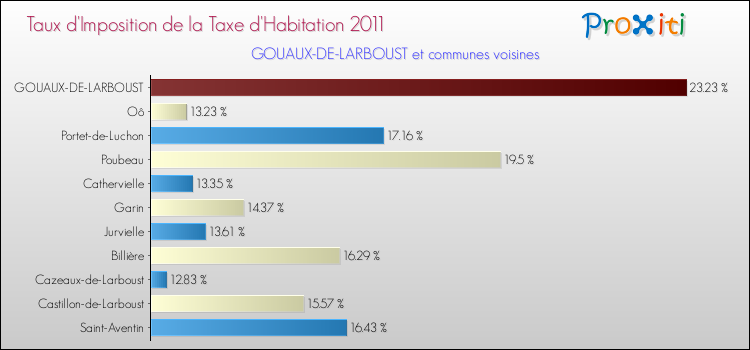Taux d'imposition de la taxe d'habitation 2011 pour GOUAUX-DE-LARBOUST et les communes proches Comparaison des taux d'imposition de la taxe d'habitation 2011 pour GOUAUX-DE-LARBOUST et les communes voisines