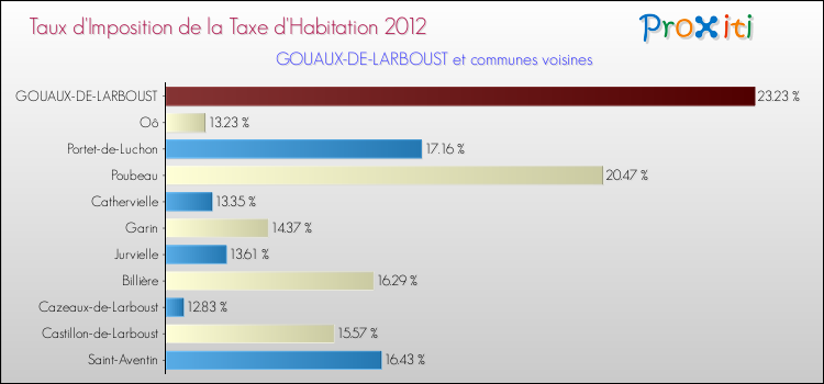 Taux d'imposition de la taxe d'habitation 2012 pour GOUAUX-DE-LARBOUST et les communes proches Comparaison des taux d'imposition de la taxe d'habitation 2012 pour GOUAUX-DE-LARBOUST et les communes voisines
