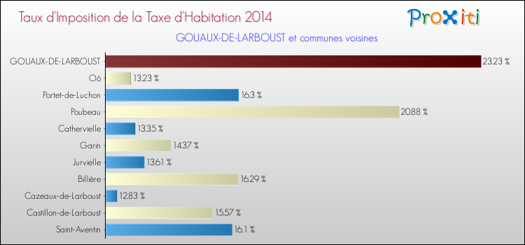 Taux d'imposition de la taxe d'habitation 2014 pour GOUAUX-DE-LARBOUST et les communes proches Comparaison des taux d'imposition de la taxe d'habitation 2014 pour GOUAUX-DE-LARBOUST et les communes voisines