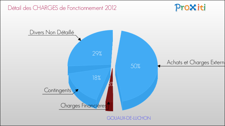 Décomposition des Charges de Fonctionnement 2012 de la commune de GOUAUX-DE-LUCHON Charges de Fonctionnement 2012 pour la commune de GOUAUX-DE-LUCHON