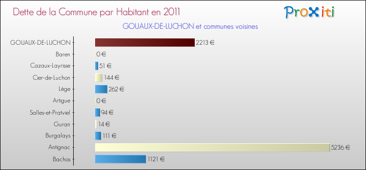 Dette par habitant de la commune en 2011 pour GOUAUX-DE-LUCHON et les communes proches Comparaison de la dette par habitant de la commune en 2011 pour GOUAUX-DE-LUCHON et les communes voisines