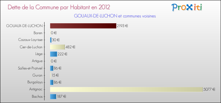 Dette par habitant de la commune en 2012 pour GOUAUX-DE-LUCHON et les communes proches Comparaison de la dette par habitant de la commune en 2012 pour GOUAUX-DE-LUCHON et les communes voisines