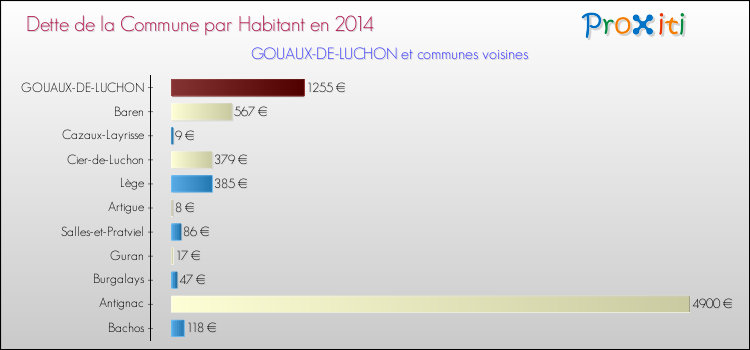 Dette par habitant de la commune en 2014 pour GOUAUX-DE-LUCHON et les communes proches Comparaison de la dette par habitant de la commune en 2014 pour GOUAUX-DE-LUCHON et les communes voisines