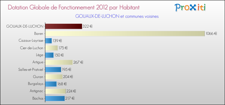 Montant des dotations globales de fonctionnement DGF par Habitant pour GOUAUX-DE-LUCHON et les communes proches Comparaison des des dotations globales de fonctionnement DGF par habitant pour GOUAUX-DE-LUCHON et les communes voisines