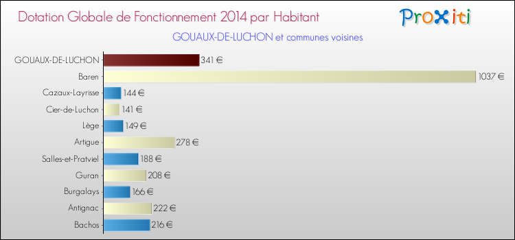 Montant des dotations globales de fonctionnement DGF par Habitant pour GOUAUX-DE-LUCHON et les communes proches en 2014. Comparaison des des dotations globales de fonctionnement DGF par habitant pour GOUAUX-DE-LUCHON et les communes voisines en 2014.