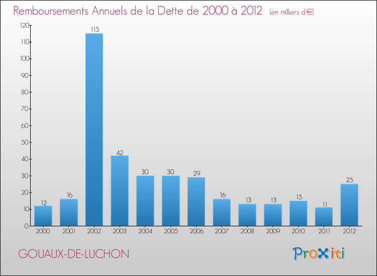 Evolution de l'annuité de la dette pour la commune de GOUAUX-DE-LUCHON de 2000 à 2012 Annuités de la dette pour GOUAUX-DE-LUCHON de 2000 à 2012