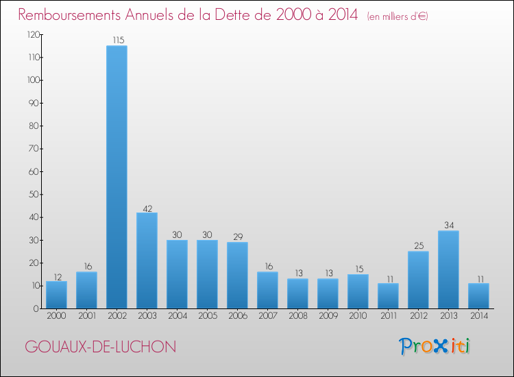 Evolution de l'annuité de la dette pour la commune de GOUAUX-DE-LUCHON de 2000 à 2014 Annuités de la dette pour GOUAUX-DE-LUCHON de 2000 à 2014
