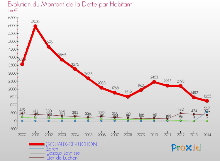 Evolution de la dette par habitant pour la commune de GOUAUX-DE-LUCHON et les communes proches de 2000 à 2014 Comparaison de la dette par habitant pour GOUAUX-DE-LUCHON et les communes voisines de 2000 à 2014