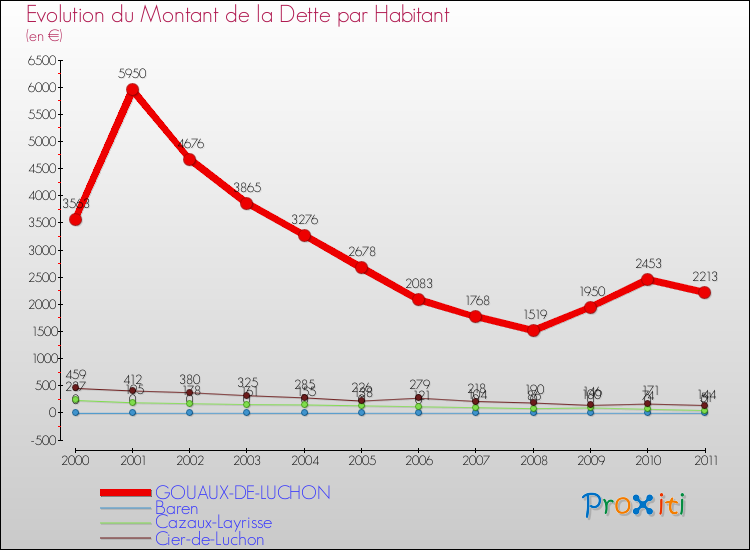 Evolution de la dette par habitant pour la commune de GOUAUX-DE-LUCHON et les communes proches Comparaison de la dette par habitant pour GOUAUX-DE-LUCHON et les communes voisines