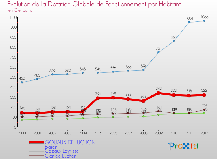 Evolution et montant de la dotation globale de fonctionnement par Habitant pour GOUAUX-DE-LUCHON et les communes proches Comparaison des dotations globales de fonctionnement par habitant pour GOUAUX-DE-LUCHON et les communes voisines