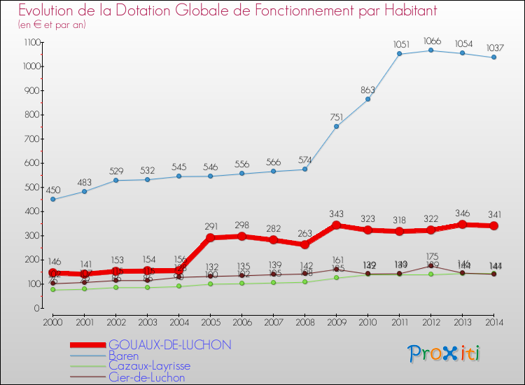 Evolution et montant de la dotation globale de fonctionnement par Habitant pour GOUAUX-DE-LUCHON et les communes proches de 2000 à 2014. Comparaison des dotations globales de fonctionnement par habitant pour GOUAUX-DE-LUCHON et les communes voisines de 2000 à 2014.