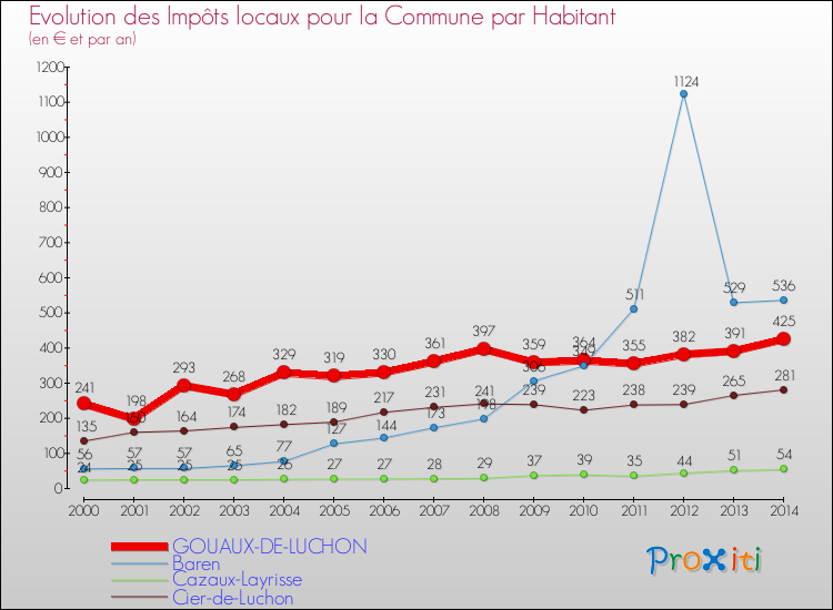 Evolution et montant des impôts locaux par Habitant pour GOUAUX-DE-LUCHON et les communes proches de 2000 à 2014 Comparaison des impôts locaux par habitant pour GOUAUX-DE-LUCHON et les communes voisines de 2000 à 2014