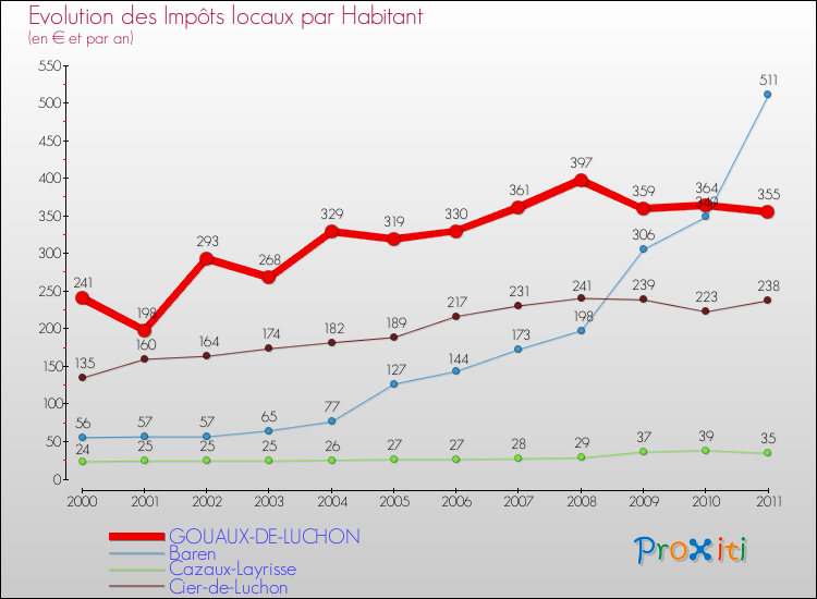 Evolution et montant des impôts locaux par Habitant pour GOUAUX-DE-LUCHON et les communes proches Comparaison des impôts locaux par habitant pour GOUAUX-DE-LUCHON et les communes voisines