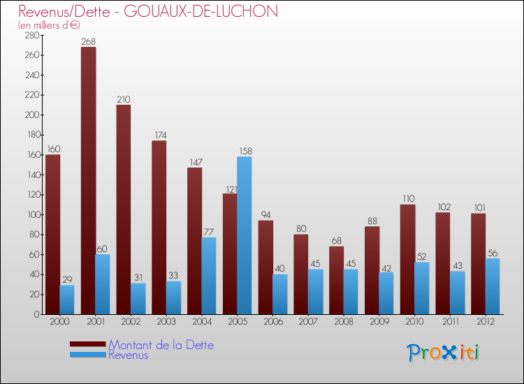 Evolution comparée de la dette et des revenus pour la commune de GOUAUX-DE-LUCHON de 2000 à 2012 Comparaison de la dette et des revenus pour GOUAUX-DE-LUCHON de 2000 à 2012