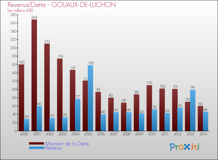 Evolution comparée de la dette et des revenus pour la commune de GOUAUX-DE-LUCHON de 2000 à 2014 Comparaison de la dette et des revenus pour GOUAUX-DE-LUCHON de 2000 à 2014