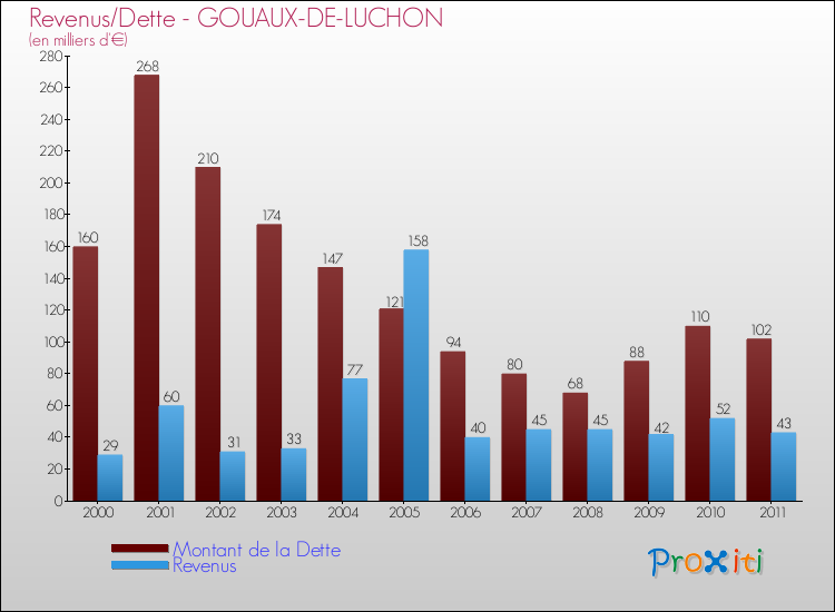 Evolution comparée de la dette et des revenus pour la commune de GOUAUX-DE-LUCHON de 2000 à 2011 Comparaison de la dette et des revenus pour GOUAUX-DE-LUCHON de 2000 à 2011