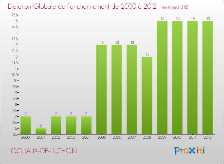 Evolution du montant de la Dotation Globale de Fonctionnement pour la commune de GOUAUX-DE-LUCHON de 2000 à 2012 Evolution du montant de la Dotation Globale de Fonctionnement pour GOUAUX-DE-LUCHON de 2000 à 2012