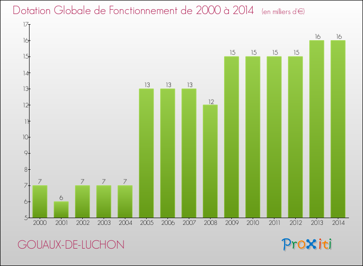 Evolution du montant de la Dotation Globale de Fonctionnement pour la commune de GOUAUX-DE-LUCHON de 2000 à 2014 Evolution du montant de la Dotation Globale de Fonctionnement pour GOUAUX-DE-LUCHON de 2000 à 2014