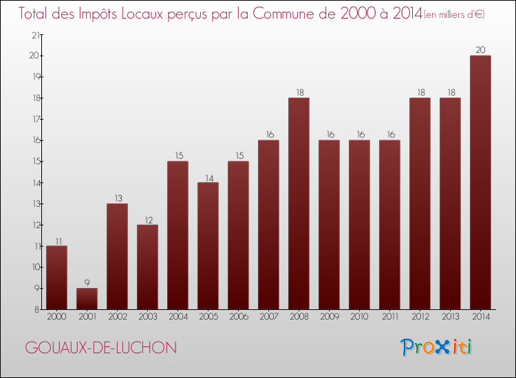 Evolution des Impôts Locaux pour la commune de GOUAUX-DE-LUCHON de 2000 à 2014 Evolution des Impôts Locaux pour GOUAUX-DE-LUCHON de 2000 à 2014