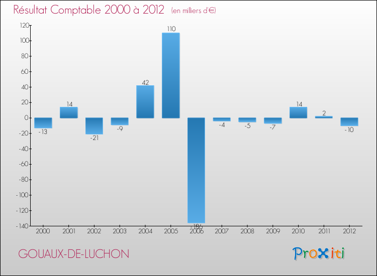 Evolution du résultat comptable pour la commune de GOUAUX-DE-LUCHON de 2000 à 2012 Evolution du résultat comptable pour GOUAUX-DE-LUCHON de 2000 à 2012
