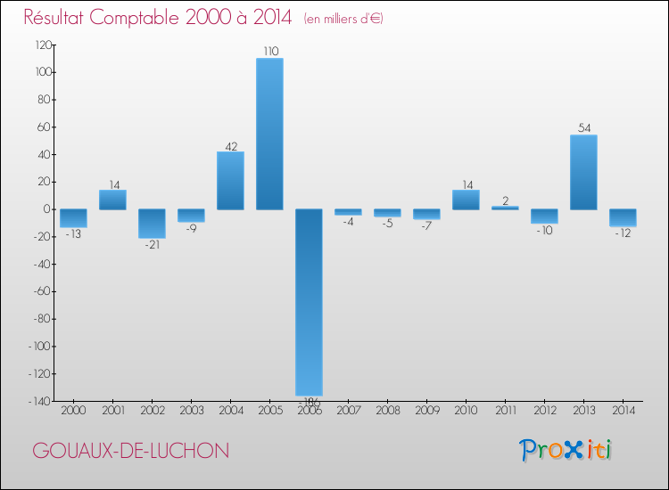 Evolution du résultat comptable pour la commune de GOUAUX-DE-LUCHON de 2000 à 2014 Evolution du résultat comptable pour GOUAUX-DE-LUCHON de 2000 à 2014