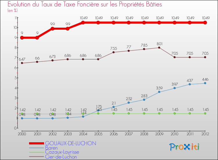 Evolution du taux de la taxe foncière sur le bati pour GOUAUX-DE-LUCHON et les communes proches de 2000 à 2012 Comparaison des taux de taxe foncière sur le bati pour GOUAUX-DE-LUCHON et les communes voisines de 2000 à 2012