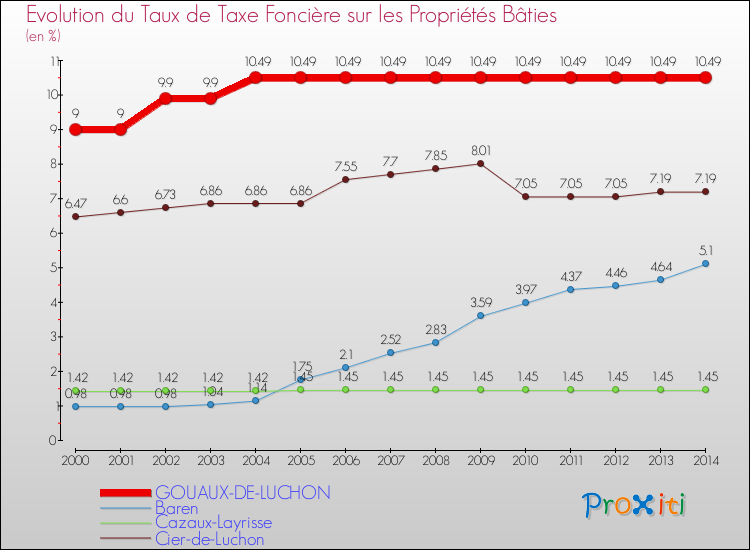 Evolution du taux de la taxe foncière sur le bati pour GOUAUX-DE-LUCHON et les communes proches de 2000 à 2014 Comparaison des taux de taxe foncière sur le bati pour GOUAUX-DE-LUCHON et les communes voisines de 2000 à 2014