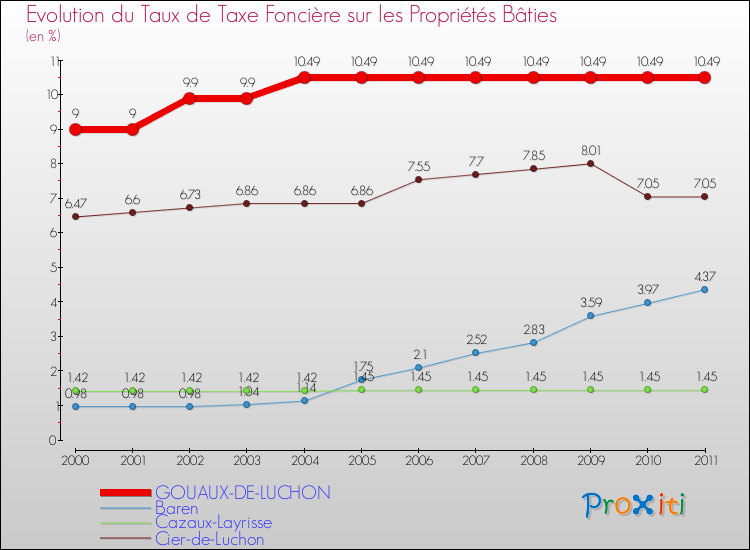 Evolution du taux de la taxe foncière sur le bati pour GOUAUX-DE-LUCHON et les communes proches Comparaison des taux de taxe foncière sur le bati pour GOUAUX-DE-LUCHON et les communes voisines